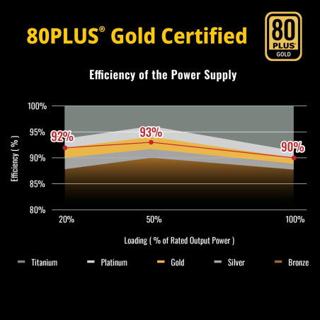 ENERMAX Revolution III 750 W | Bloc d'alimentation ATX 3.1 entièrement modulaire | PCIe 5.1 | 80 Plus Gold | Ventilateur Silenci