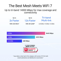 ASUS ZenWiFi BT8, réseau WiFi 7 à Triple Bande, 3600 Mbps, Couverture 548 m², Deux Ports 2,5 G, contrôles de sécurité et contrôl