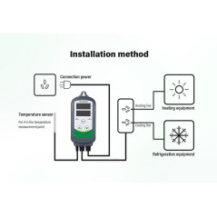 Inkbird ITC-308 Regulateur de Temperature Prise Thermostat Chauffage Refroidissement avec Sonde 2 Relais 220V pour Serre,Brassag
