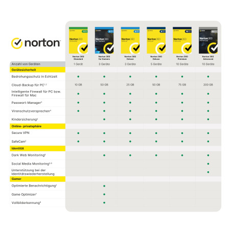 Norton 360 Premium 2021 | 10 appareils | 1 an d'abonnement avec extension automatique | VPN sécurisé et gestion de mot de passe