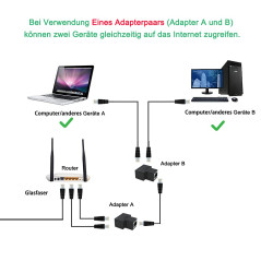 FNBR répartiteur rj45 Switch ethernet 2 Ports, doubleur rj45 multiprise ethernet coupleur rj45. RJ45 1 Femelle à 2 Femelle Résea