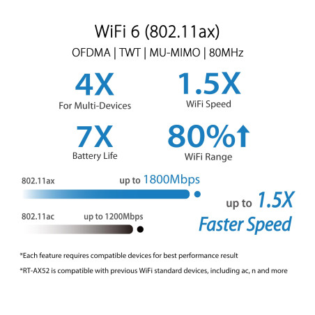 ASUS RT-AX52 - Routeur Wi-FI 6 AX1800 - Double Bande