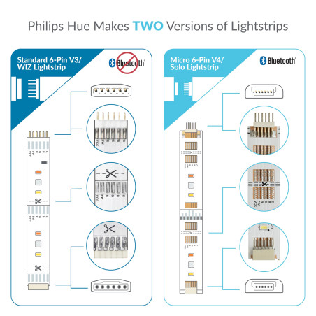 Litcessory Adaptateur Contrôleur à 6 Broches pour Philips Hue LightStrip Plus (Version Détachable, Blanc - MICRO 6-BROCHES V4 / 