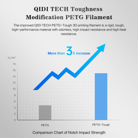 QIDI TECH Filament PETG-Tough, Filament Imprimante 3D PETG Résistant 1.75mm, Bobine de 1kg (2.2lbs), Adapté à l'impression à Gra