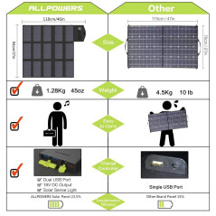 Chargeur Solaire ALLPOWERS Panneau Solaire Pliable de 100W (Double 5v USB avec Technologie i-Solar + Sortie 18v DC) Panneau Sola