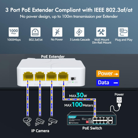 YuanLey 4 Port PoE Extender Gigabit avec 3 PoE Out, IEEE 802.3af/at Mini 4 Canaux Répéteur PoE 1000Mbps, Mur and Din Rail Monter